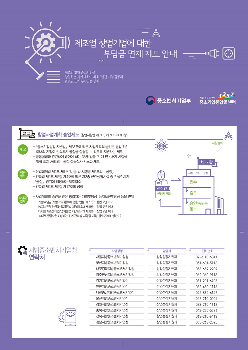 1.제조 창업기업 부담금 면제기간 및 범위확대 홍보